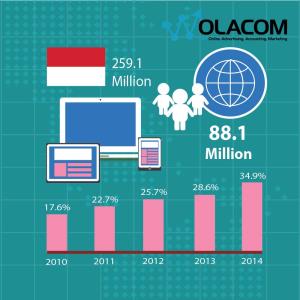 Fakta Perkembangan Internet di Indonesia