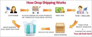 4. Drop Shipping.