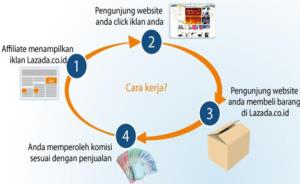 5. Menjual Produk Afiliasi.
