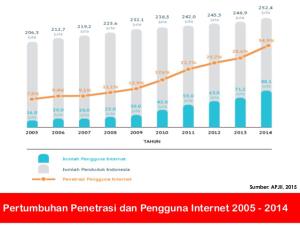 Perkembangan Internet Semakin Pesat dari Tahun ke Tahun