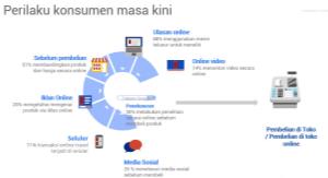Perilaku Calon Pembeli Modern di Indonesia