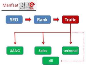 Manfaat SEO bagi bisnis online.