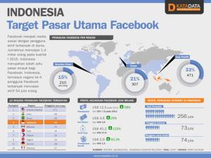 Mengapa Memilih Beriklan dengan Facebook?