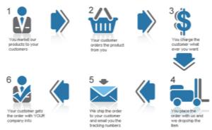 3. Bingung Mau Berjualan apa? Jadi Dropshipper aja!