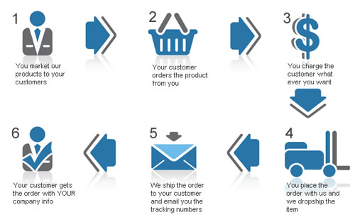 3. Bingung Mau Berjualan apa? Jadi Dropshipper aja!