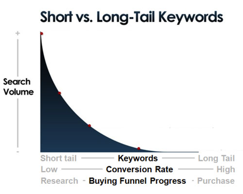 Pilih Short Keyword atau Long Keyword untuk SEO