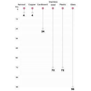 Durasi Hidup Virus Corona Pada Permukaan Benda2